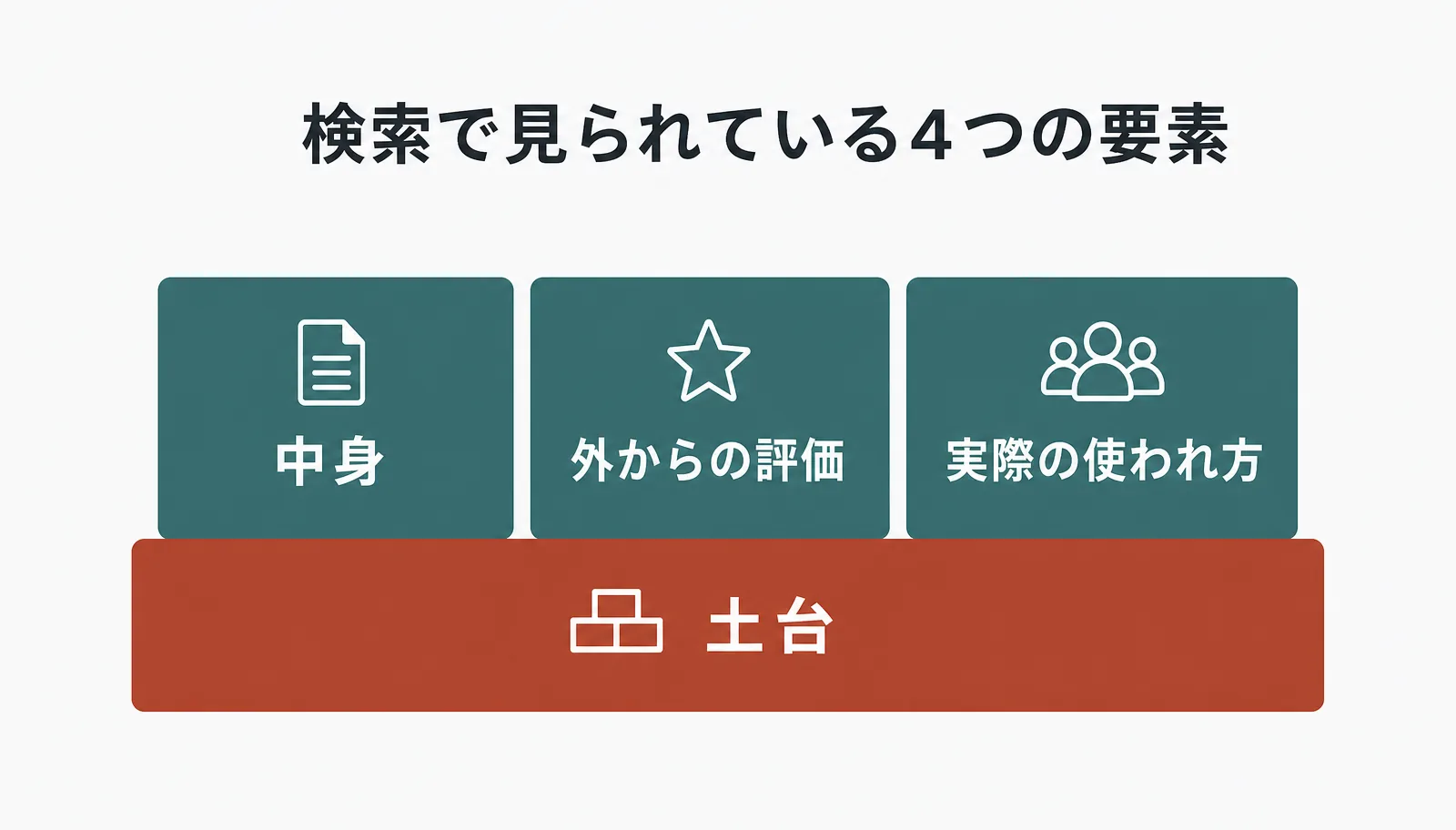 検索で見られている4つの要素。土台となる技術的な条件の上に、中身・外からの評価・実際の使われ方が乗っている図