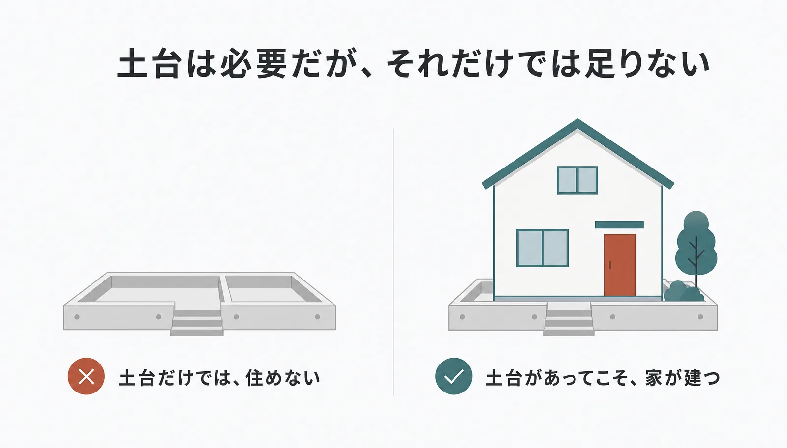土台だけでは家にならず、土台がなければ家は建たないことを示す図