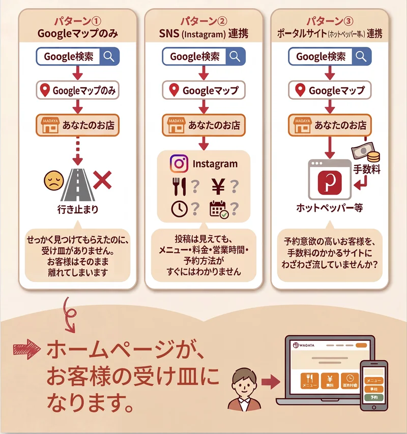 3つのパターン比較: HP未登録だと行き止まり、SNSだけではメニューや料金が伝わらない、ポータルサイトでは手数料がかかる。ホームページがお客様の受け皿になります。